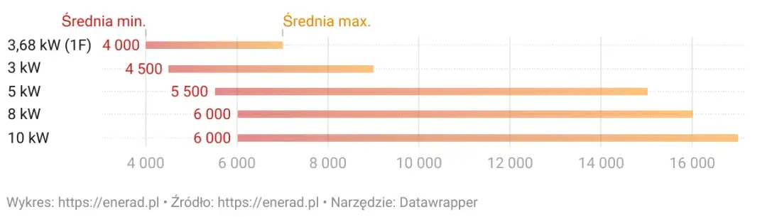 Ile kosztuje falownik do fotowoltaiki? Poznaj aktualne ceny na rynku