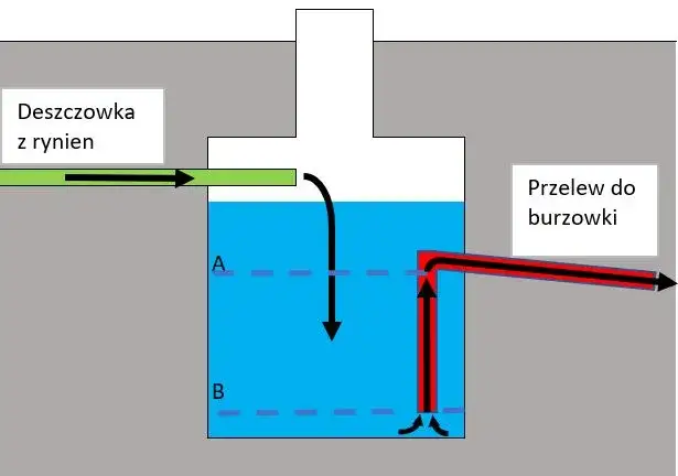 Przelew zbiornika na deszczówkę: jak skutecznie odprowadzać wodę