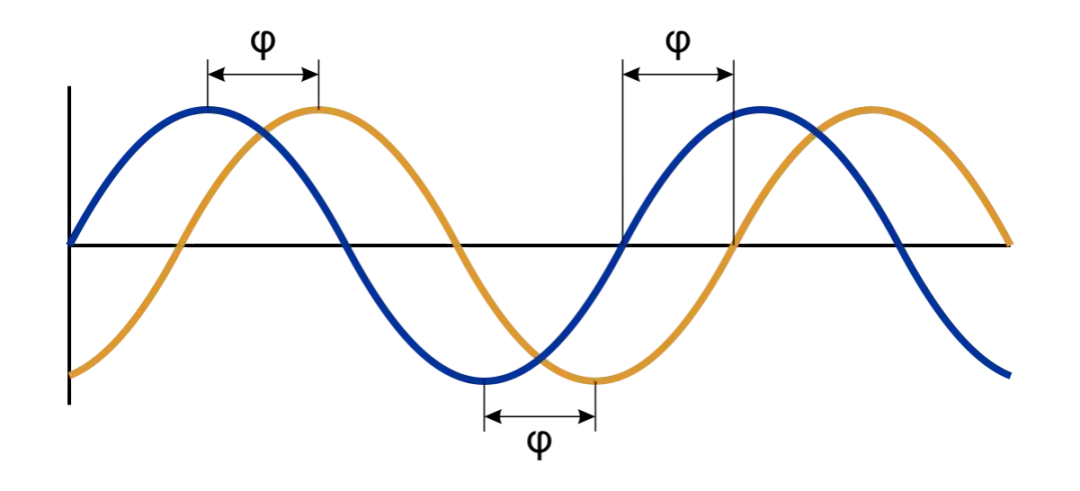 Przesunięcie fazowe prądu: Klucz do efektywności obwodów AC