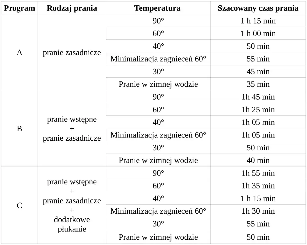 Ile czasu trwa pranie w 30 stopniach? Sprawdzamy różne programy pralki