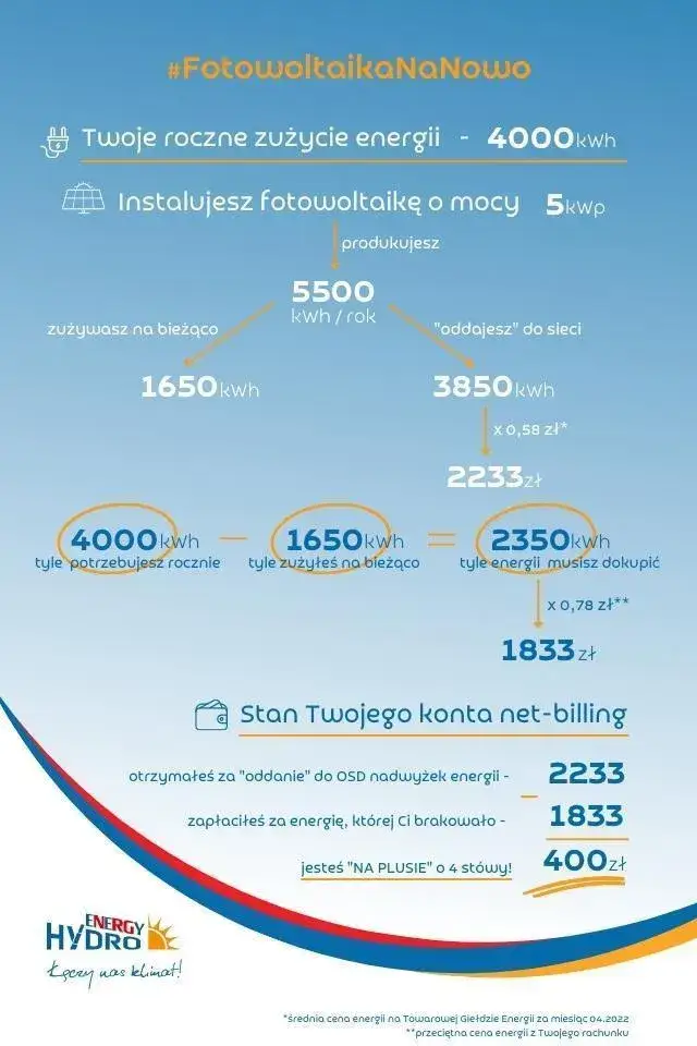 Jak bedzie rozliczana energia z fotowoltaiki? Poznaj kluczowe zmiany
