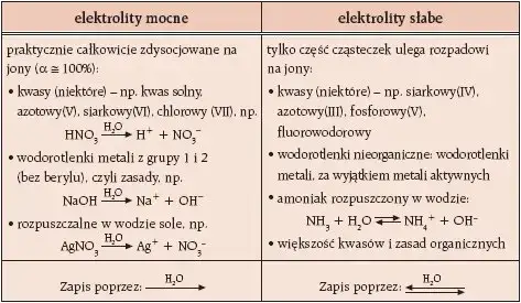 Czym jest elektrolit w chemii? Definicja, przykłady i praktyczne zastosowania