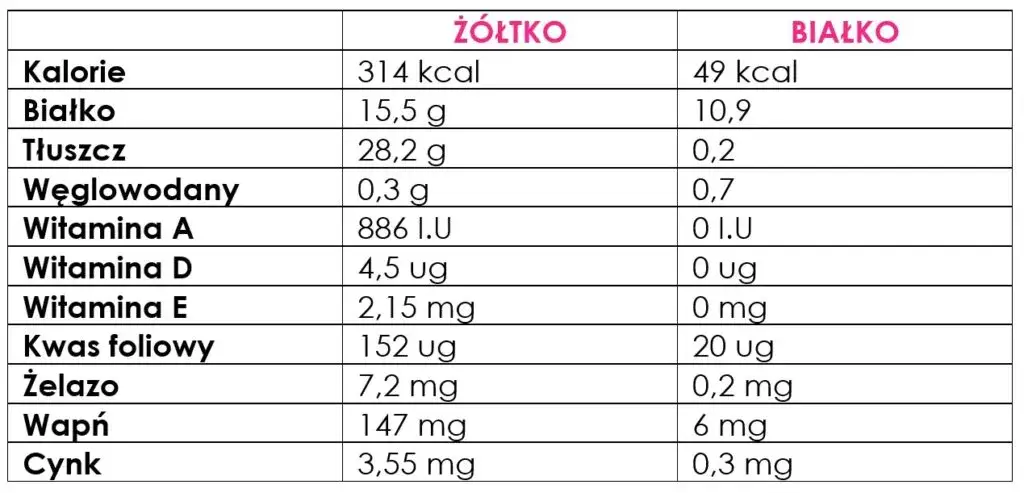 Ile kalorii ma żółtko jajka? Poznaj wartość energetyczną i fakty