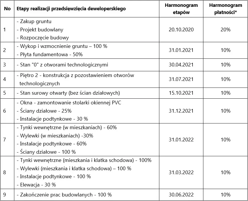 Kiedy płaci się za mieszkanie od dewelopera? Kluczowe terminy płatności