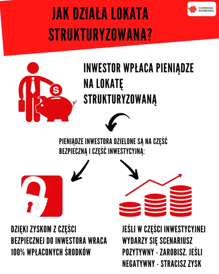 Co to jest lokata strukturyzowana? Definicja, korzyści i ryzyko dla inwestorów