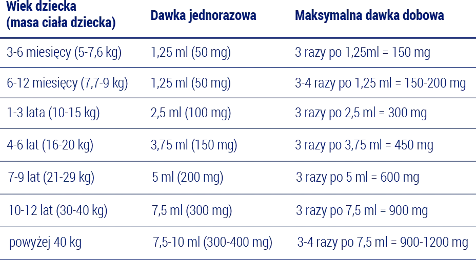 Jak często podawać Ibum Forte: Bezpieczne dawkowanie dla zdrowia