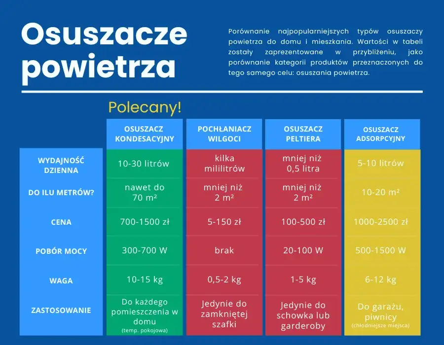Ranking osuszaczy powietrza – jak wybrać najlepszy model do domu?