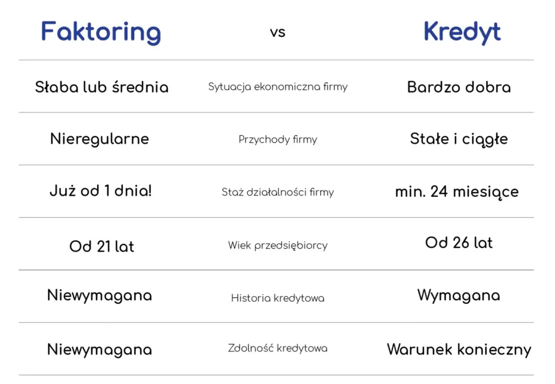 Kredyt a faktoring: kluczowe różnice w finansowaniu firmy