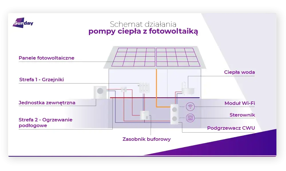 Najbardziej opłacalne ogrzewanie domu przy fotowoltaice - praktyczny poradnik