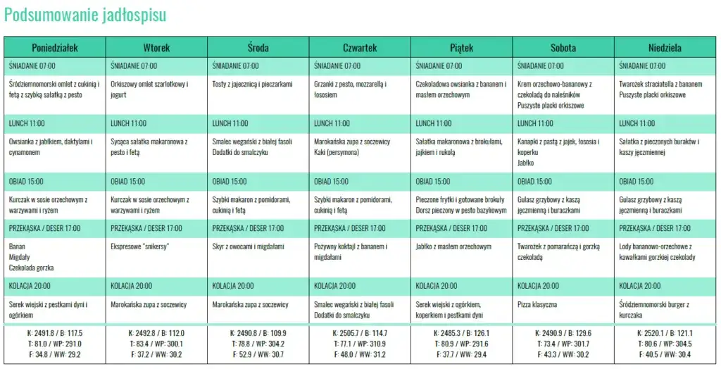 Darmowy jadłospis na tydzień: dieta 2500 kcal do pobrania