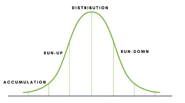 Kiedy sprzedawać kryptowaluty, by uniknąć strat i zyskać więcej?