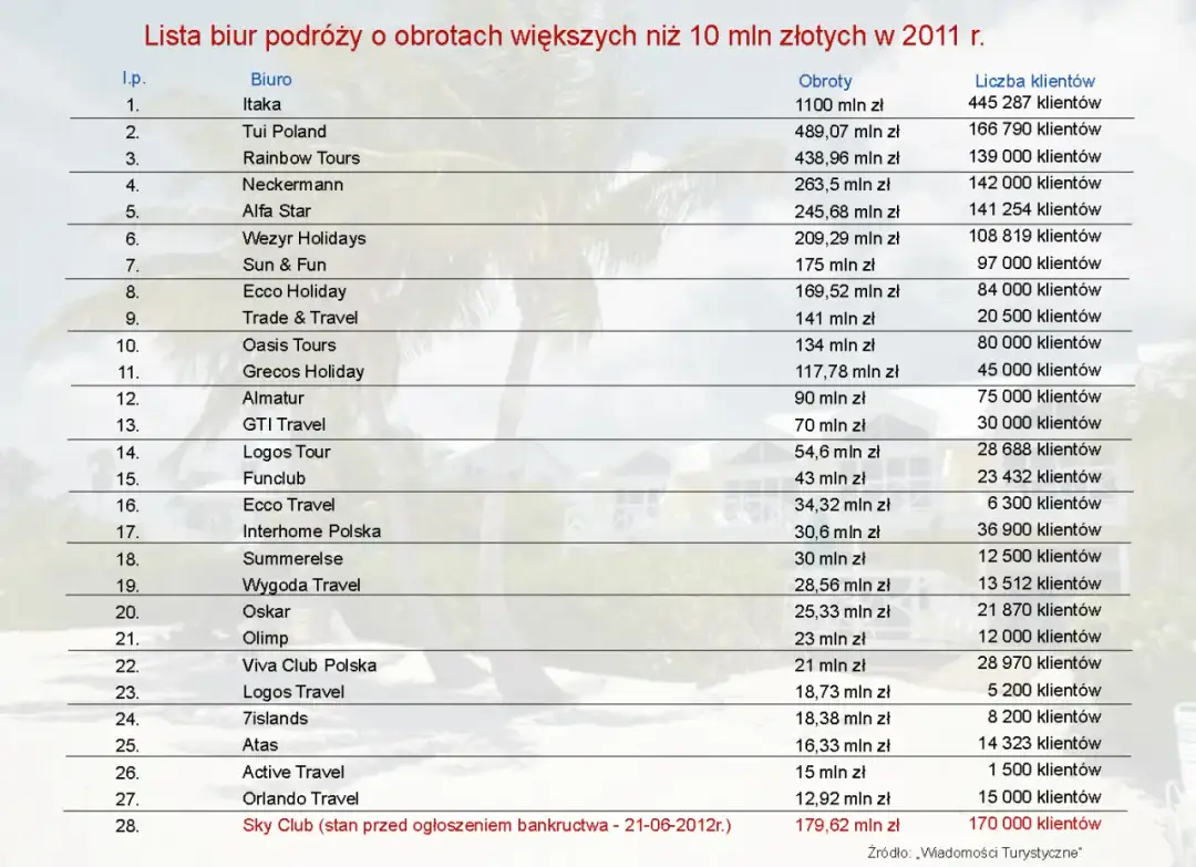 Największe biura podróży w Polsce: TOP 5 zaufanych touroperatorów