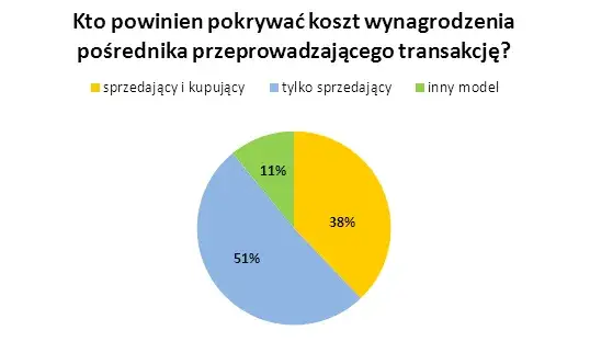 Kto płaci prowizje agencji nieruchomości? Oto, co musisz wiedzieć