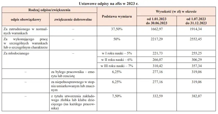 Terminy przekazania odpisu na ZFŚS: Wszystko co musisz wiedzieć