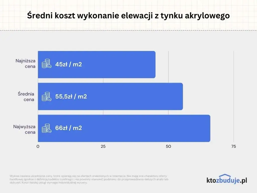 Ile za położenie tynku na elewacji? Ceny, rodzaje i istotne informacje