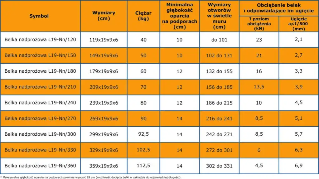 Nośność belek L19: Kluczowe parametry i zastosowanie w budowie