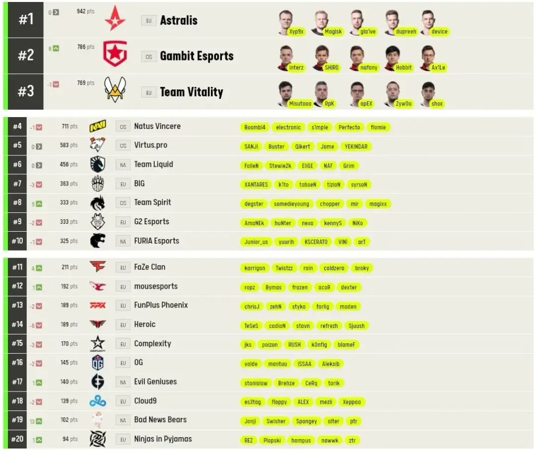 Ranking ESL: Dlaczego aktualne pozycje drużyn mają kluczowe znaczenie?