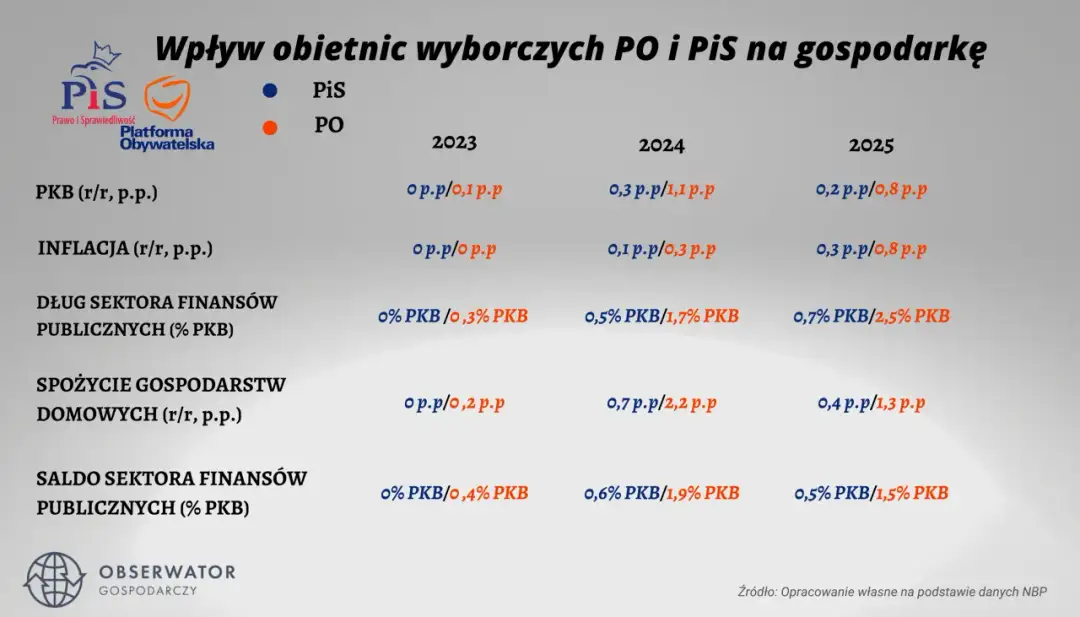 Ile dróg wybudował PiS a ile PO? Zaskakujące różnice w danych