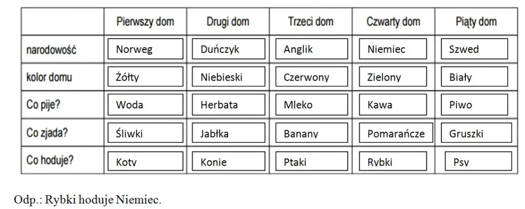 Rozwiązanie zagadki Einsteina: poznaj kto naprawdę hoduje rybki