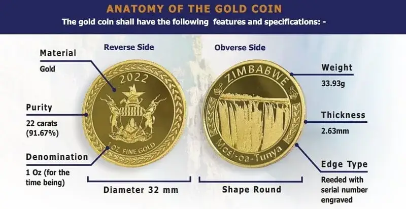 Zimbabwe zmienia walutę: Poznaj szczegóły wprowadzenia Zimbabwe Gold
