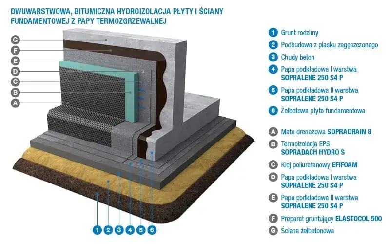 Izolacja płyty fundamentowej: jak prawidłowo wykonać i uniknąć błędów