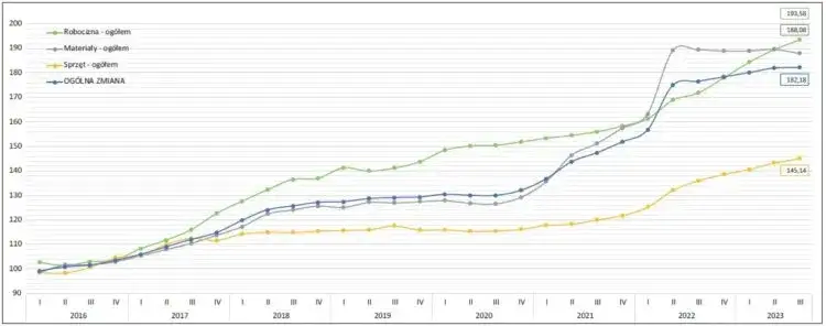 Dynamiczny wzrost cen w budownictwie: analiza trendów rynkowych