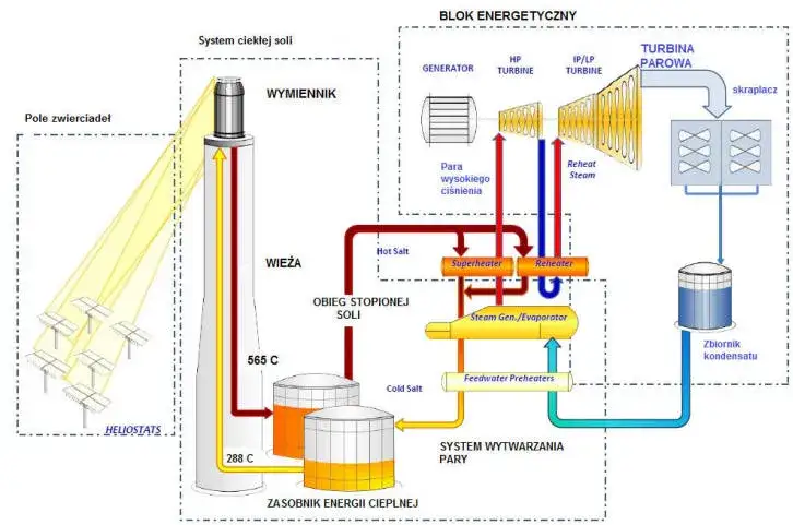 Schemat działania elektrowni słonecznej - jak działa energia słoneczna?