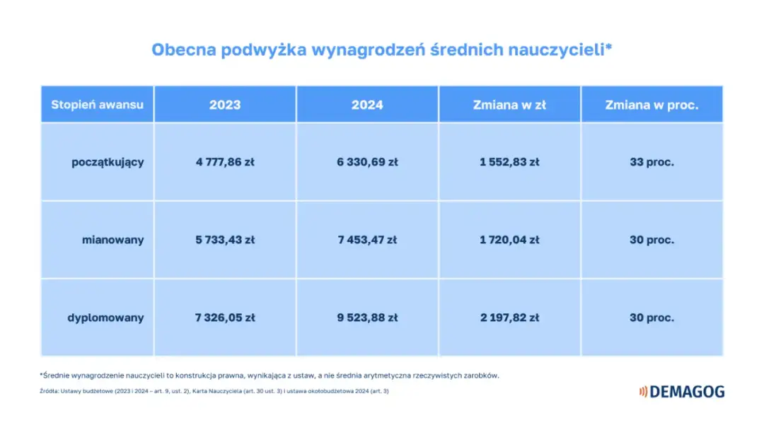 Jaka kwota to 13 pensja nauczyciela? Sprawdź ile wynosi 13 u nauczycieli i dla nauczycieli.