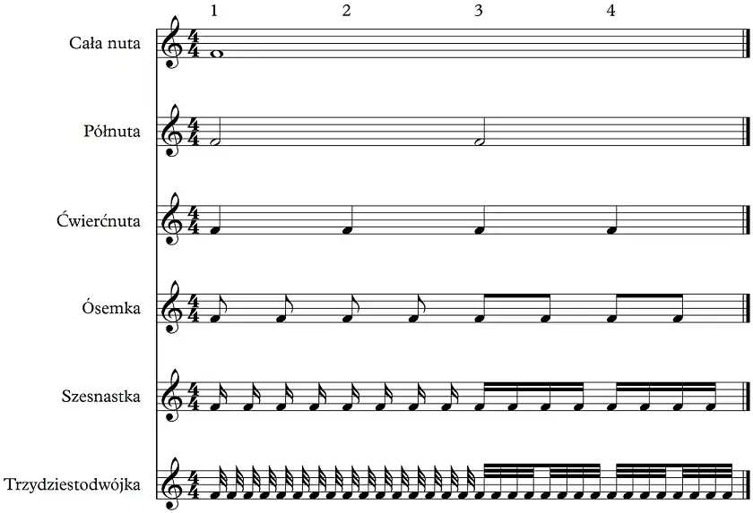 Która nuta trwa najdłużej? Odkryj tajemnice notacji muzycznej