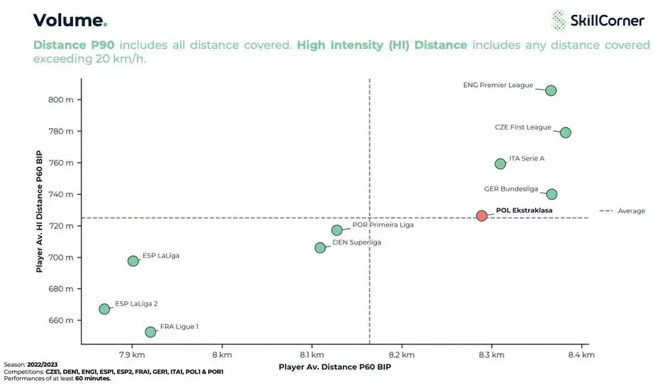 Ile biegają piłkarze w Ekstraklasie? Zaskakujące statystyki i różnice