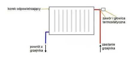 Jak podłączyć grzejniki: 7 kroków do bezpiecznej instalacji