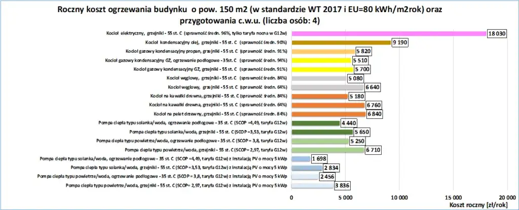 Najtańsze ogrzewanie domu: 5 ekonomicznych rozwiązań na zimę