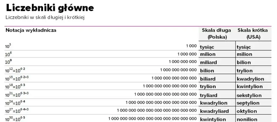 Milion miliardów: Poznaj wartość tej ogromnej liczby