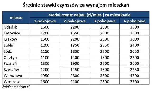 Ile kosztuje czynsz w bloku? Sprawdź, co wpływa na ceny wynajmu