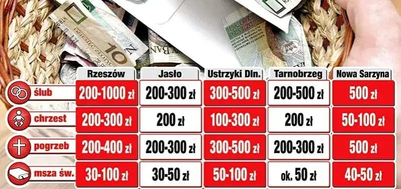 Ile trzeba dać na msze gregoriańskie? Sprawdź koszty w parafiach