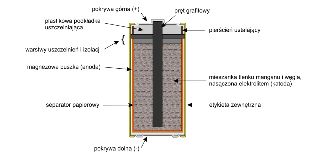 Bateria cynkowa - wszystko co musisz wiedzieć o popularnym źródle energii