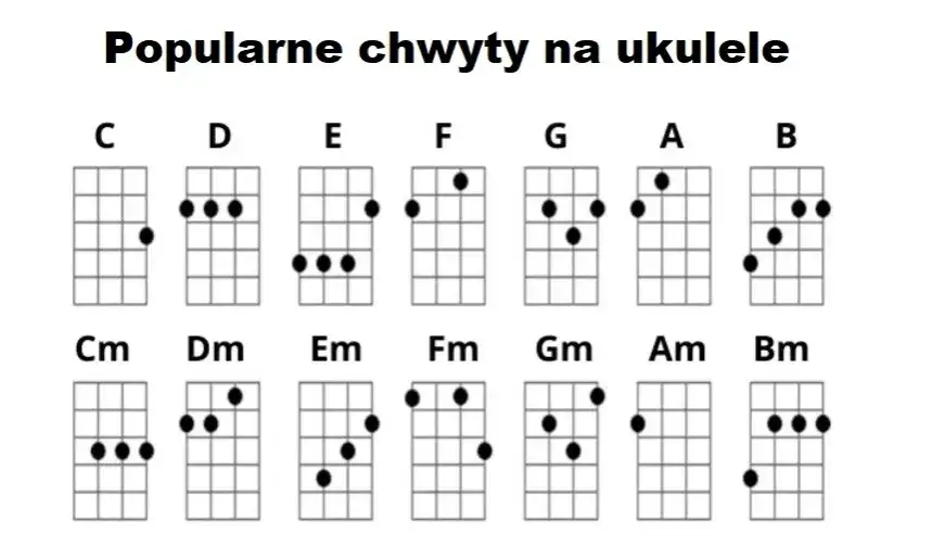 Jak zagrać kto wie czy za rogiem na ukulele - kompletna tabulatura