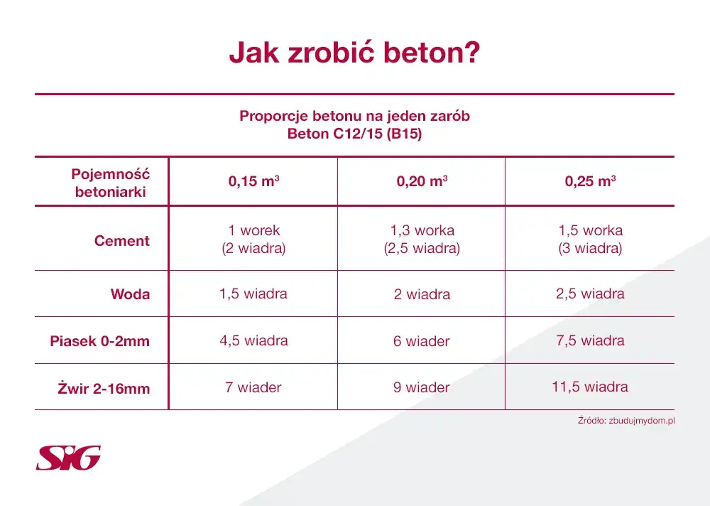 Ile cementu na 1m3 betonu B25? Poznaj dokładne proporcje i wskazówki
