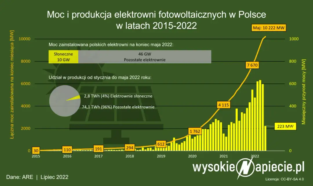 Ile energii z fotowoltaiki w Polsce? Zaskakujące statystyki