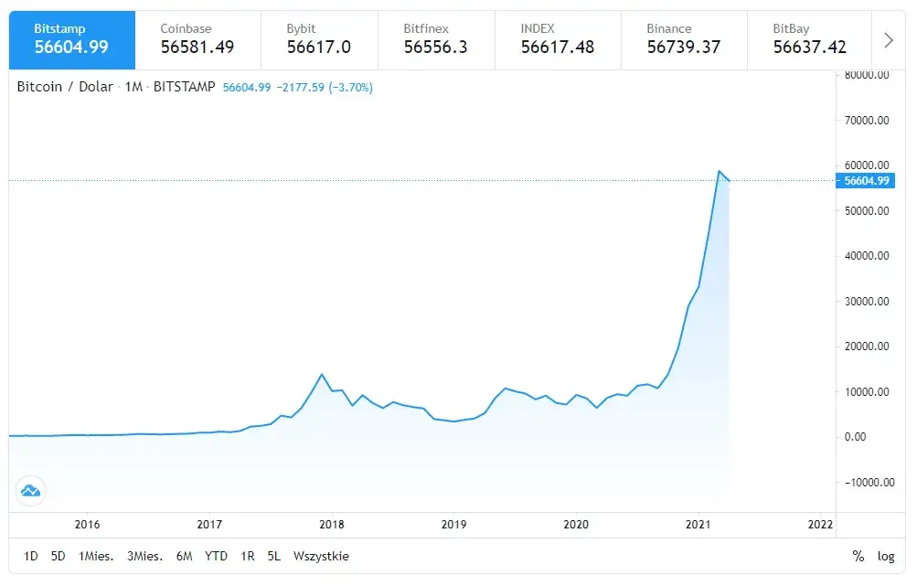 Ile jest wart 1 bitcoin? Szokujące zmiany kursu, które musisz znać