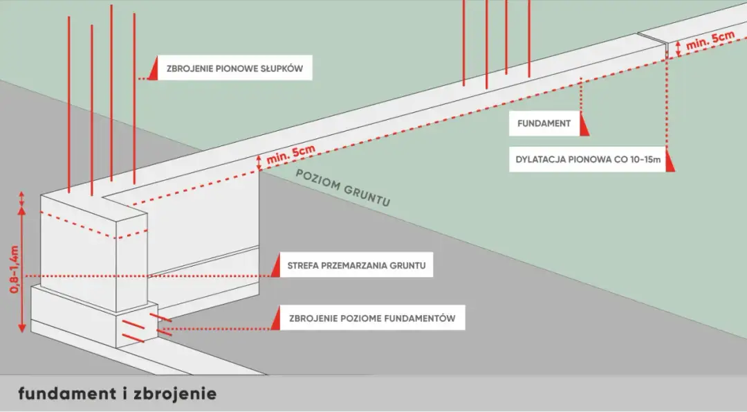 Jak głęboki fundament pod ogrodzenie zapewnia trwałość i stabilność?
