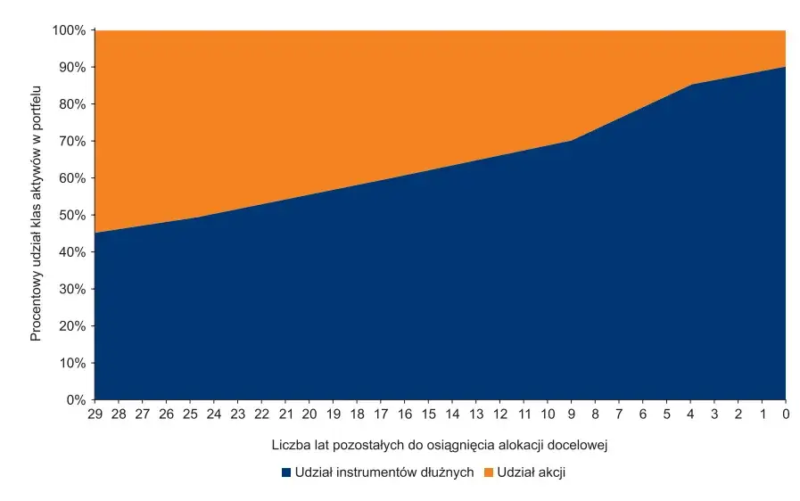 Fundusz zdefiniowanej daty - czym jest i jak zyskać na inwestycjach