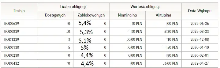 Oprocentowanie obligacji skarbowych: Sprawdź, ile możesz zarobić bez ryzyka