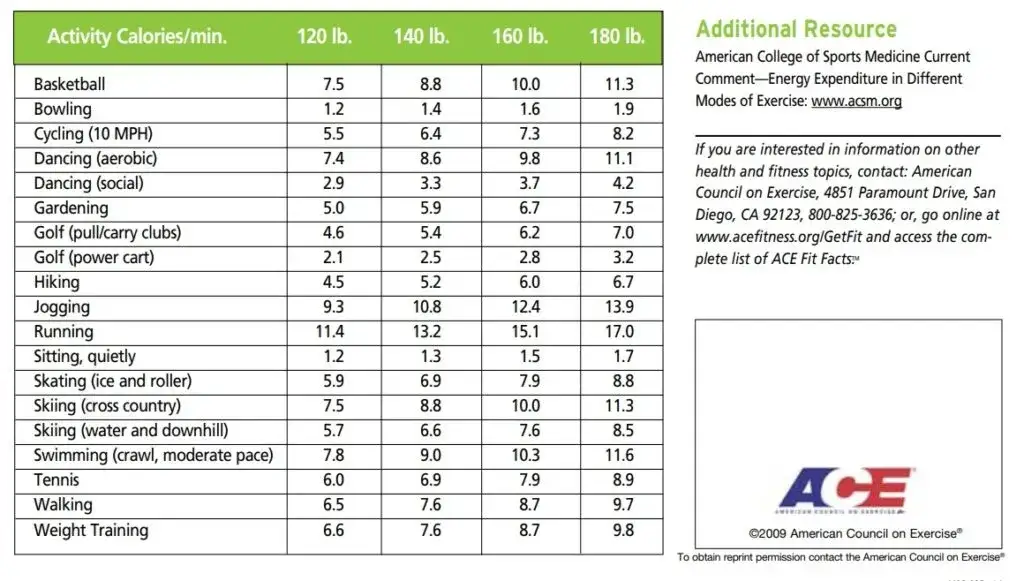 Ile kalorii spala człowiek dziennie podczas codziennych czynności