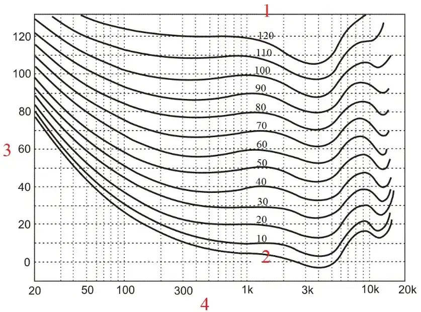 Co to jest fon? Jednostka poziomu głośności dźwięku wyjaśniona