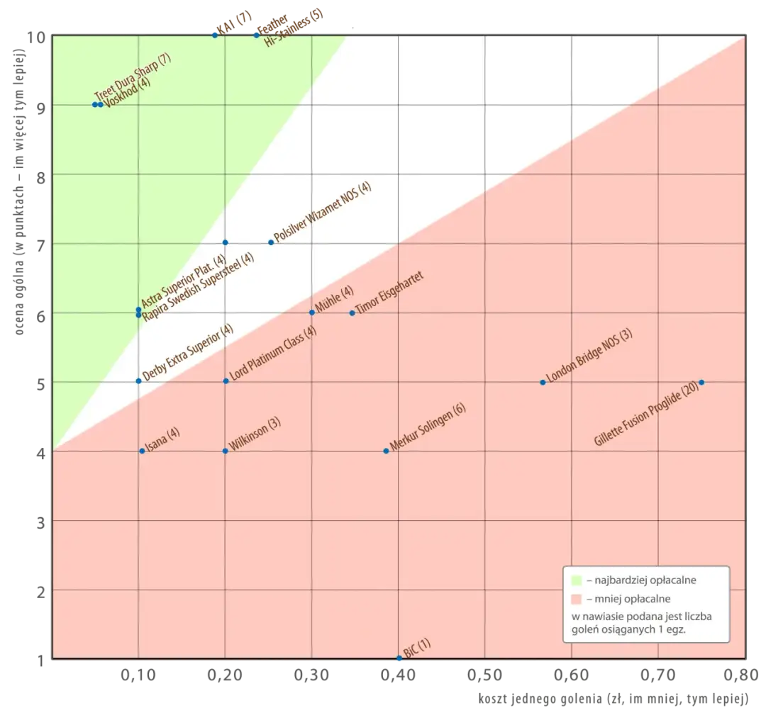 Jakie żyletki do golenia wybrać, aby uniknąć podrażnień skóry?