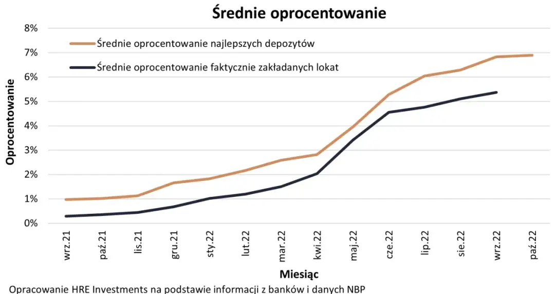 Kiedy wzrośnie oprocentowanie lokat? Prognozy i czynniki wpływające