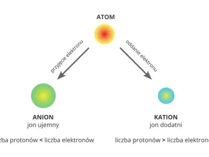 Wszystko co musisz wiedzieć o zjawisku jonizacji - proces i zastosowanie