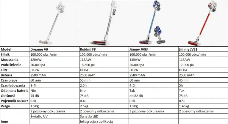 Porównanie odkurzaczy Xiaomi: który model naprawdę warto wybrać?