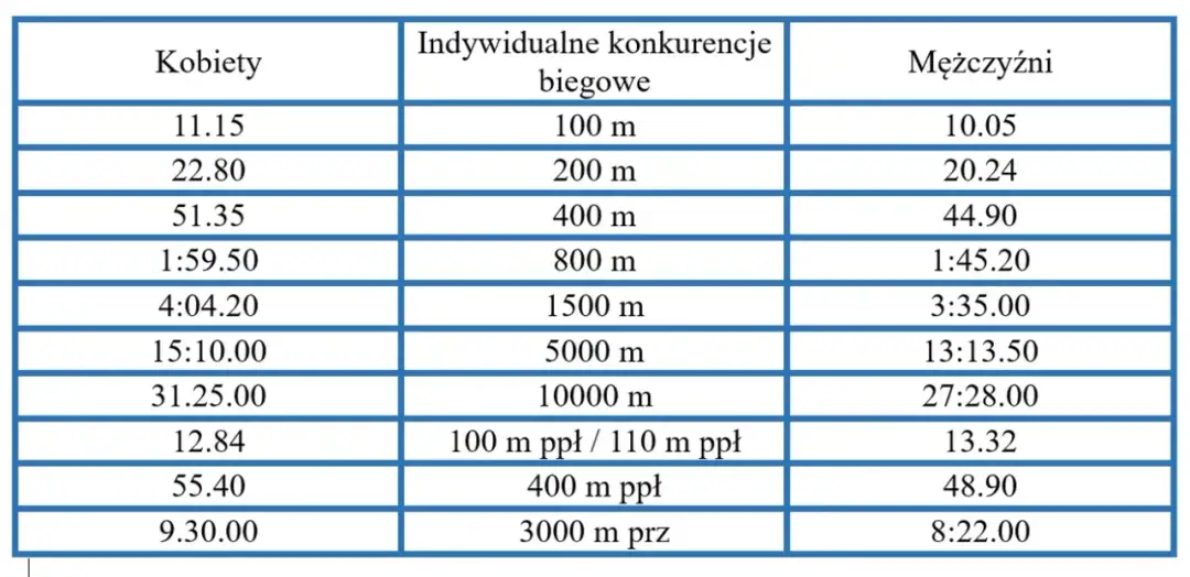 Bieg na 50m w liceum: Poznaj normy i oceny z testu szybkości